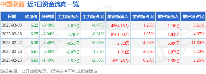 股票行情快报：中国联通（600050）3月3日主力资金净卖出1.61亿元
