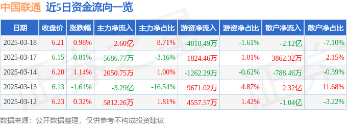 股票行情快报：中国联通（600050）3月18日主力资金净买入2.60亿元