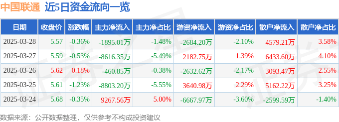 股票行情快报：中国联通（600050）3月28日主力资金净卖出1895.01万元