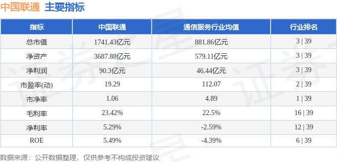 股票行情快报：中国联通（600050）3月28日主力资金净卖出1895.01万元