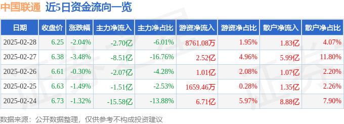 股票行情快报：中国联通（600050）2月28日主力资金净卖出2.70亿元