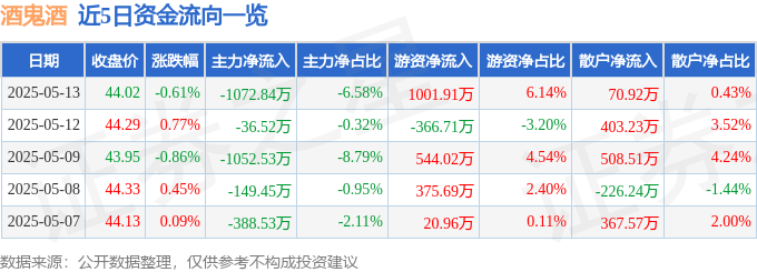 股票行情快报：酒鬼酒（000799）5月13日主力资金净卖出1072.84万元