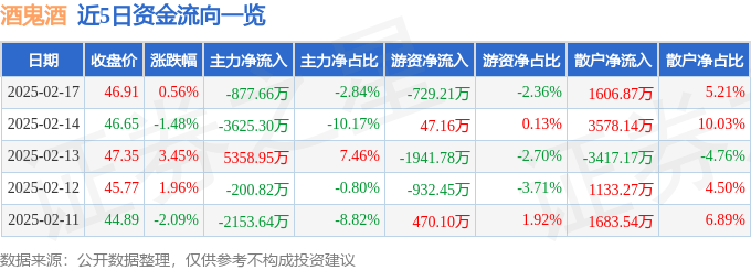 股票行情快报：酒鬼酒（000799）2月17日主力资金净卖出877.66万元