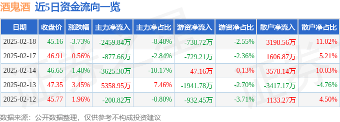 股票行情快报：酒鬼酒（000799）2月18日主力资金净卖出2459.84万元