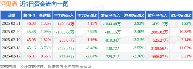 股票行情快报：酒鬼酒（000799）2月21日主力资金净买入1479.64万元