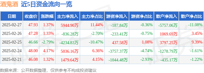 股票行情快报：酒鬼酒（000799）2月27日主力资金净买入5944.90万元