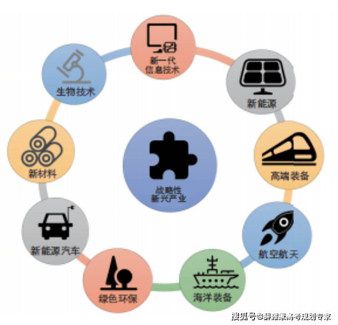 如何根据产业选专业