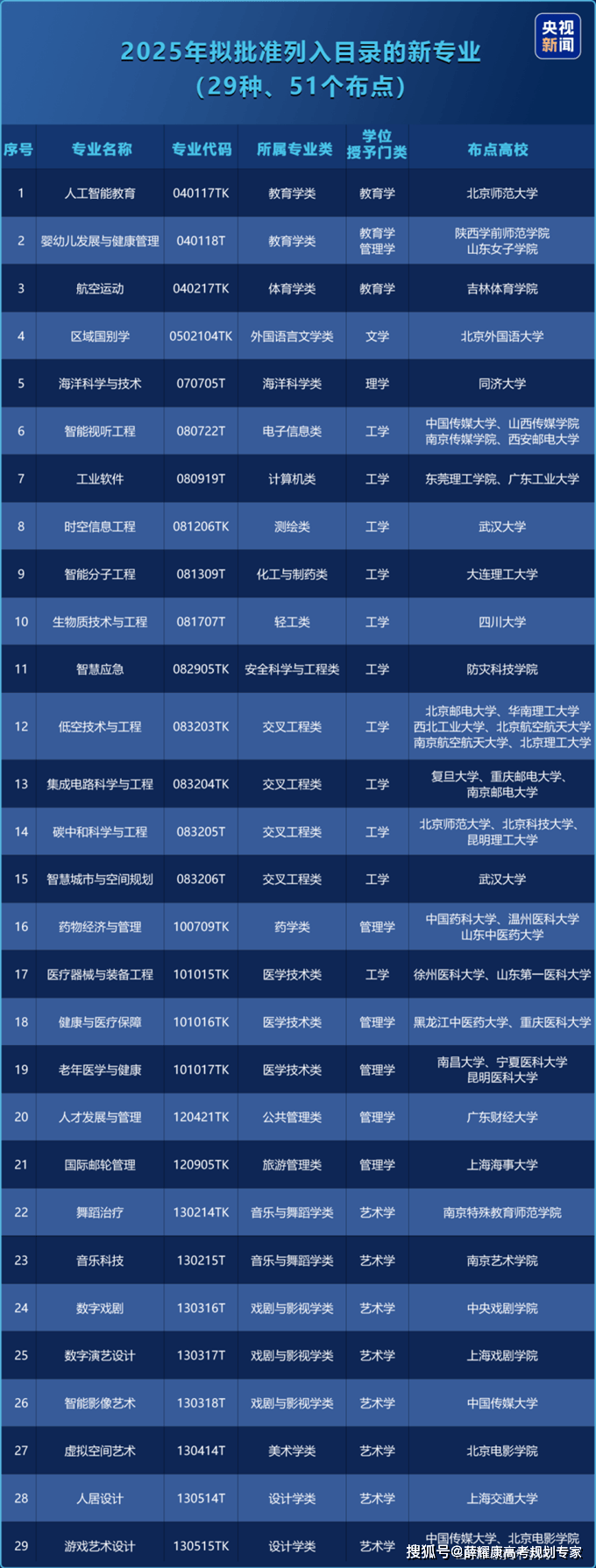 如何根据产业选专业