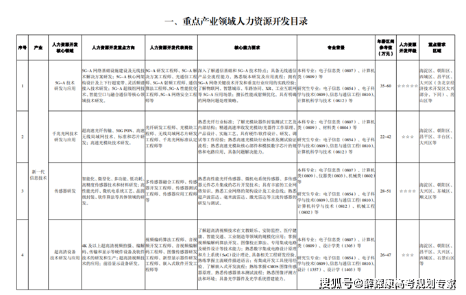 如何根据产业选专业