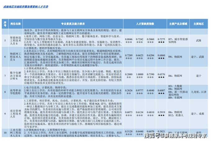 如何根据产业选专业