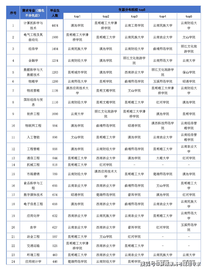 如何根据产业选专业
