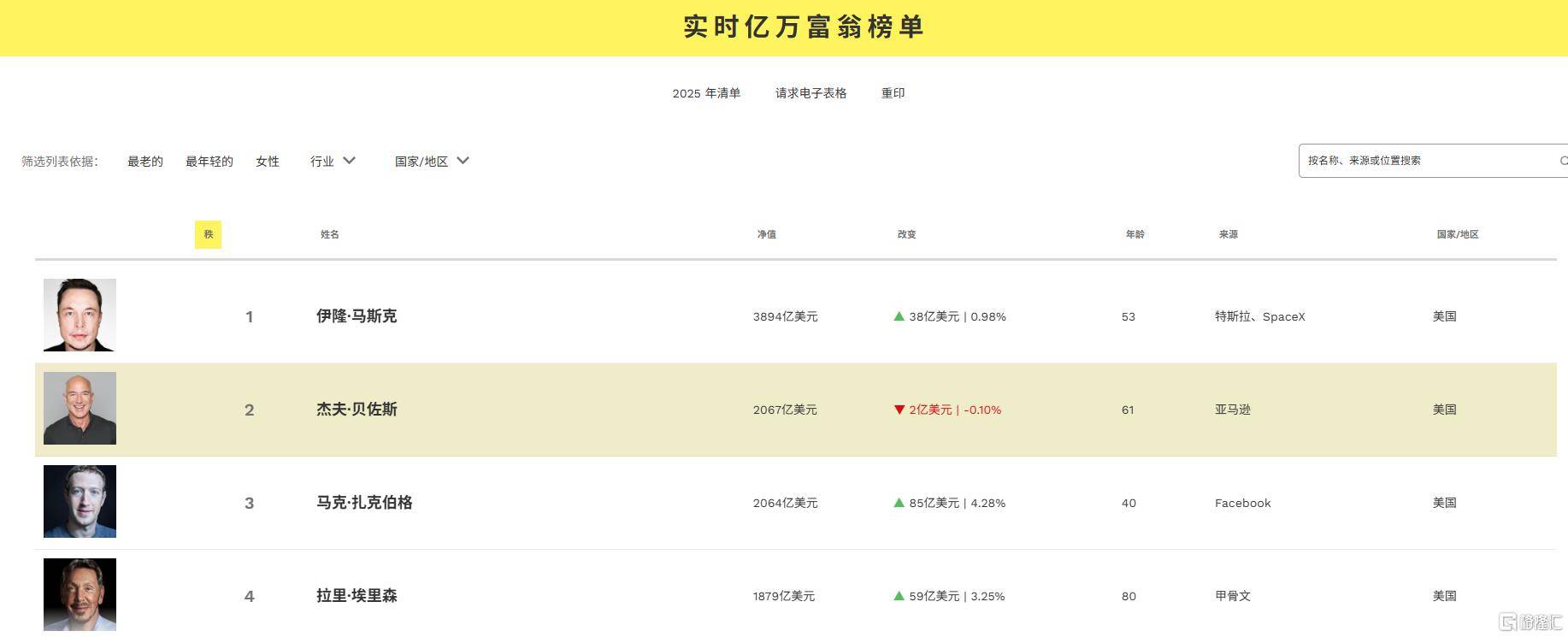 贝索斯减持亚马逊股票，将套现349亿