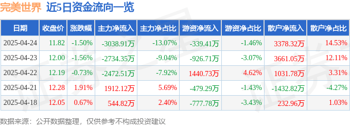 股票行情快报：完美世界（002624）4月24日主力资金净卖出3038.91万元