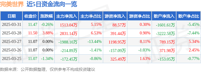 股票行情快报：完美世界（002624）3月31日主力资金净买入1513.04万元