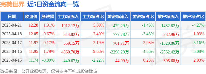 股票行情快报：完美世界（002624）4月21日主力资金净买入1912.12万元