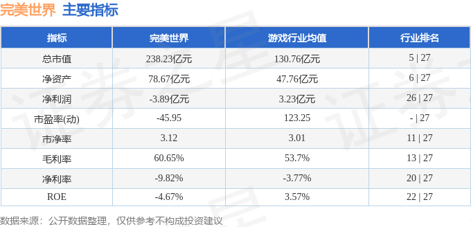 股票行情快报：完美世界（002624）4月21日主力资金净买入1912.12万元