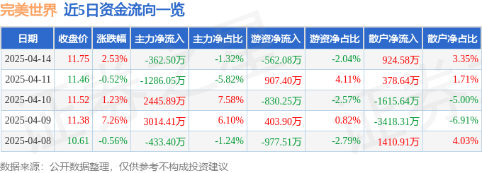 股票行情快报：完美世界（002624）4月14日主力资金净卖出362.50万元