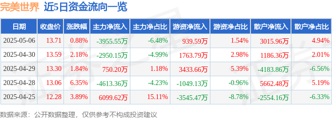 股票行情快报：完美世界（002624）5月6日主力资金净卖出3955.55万元