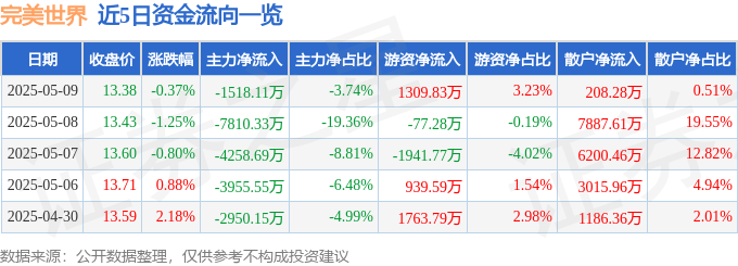 股票行情快报：完美世界（002624）5月9日主力资金净卖出1518.11万元