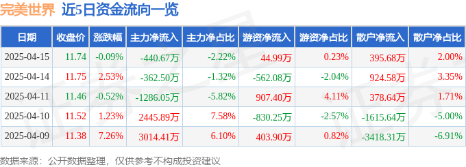 股票行情快报：完美世界（002624）4月15日主力资金净卖出440.67万元