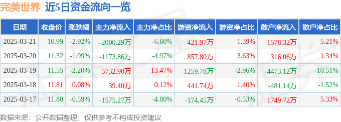 股票行情快报：完美世界（002624）3月21日主力资金净卖出2000.29万元
