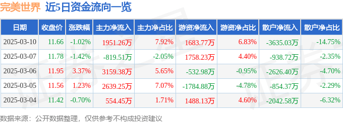 股票行情快报：完美世界（002624）3月10日主力资金净买入1951.26万元