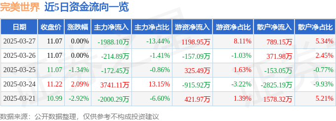股票行情快报：完美世界（002624）3月27日主力资金净卖出1988.10万元