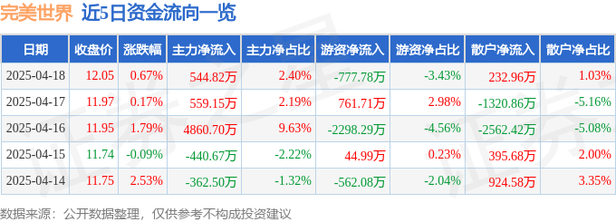 股票行情快报：完美世界（002624）4月18日主力资金净买入544.82万元
