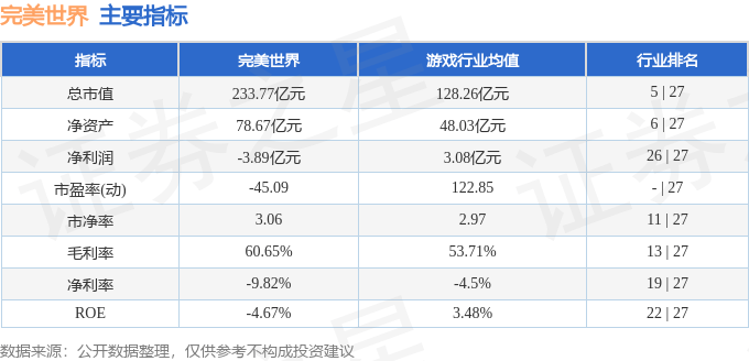 股票行情快报：完美世界（002624）4月18日主力资金净买入544.82万元