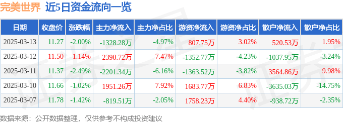 股票行情快报：完美世界（002624）3月13日主力资金净卖出1328.28万元
