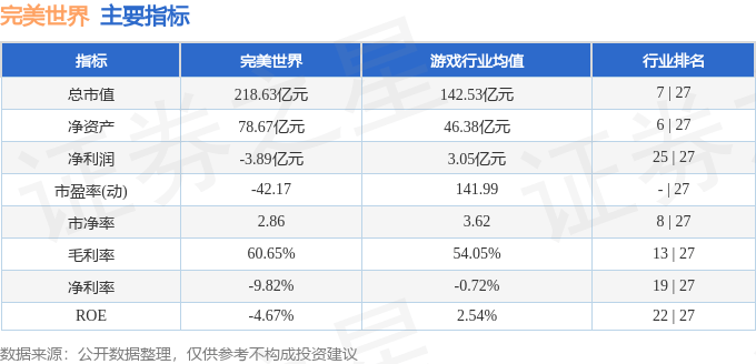 股票行情快报：完美世界（002624）3月13日主力资金净卖出1328.28万元