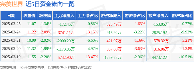 股票行情快报：完美世界（002624）3月25日主力资金净卖出172.45万元
