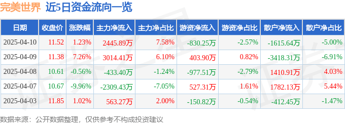 股票行情快报：完美世界（002624）4月10日主力资金净买入2445.89万元