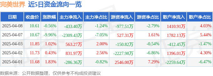 股票行情快报：完美世界（002624）4月8日主力资金净卖出433.40万元