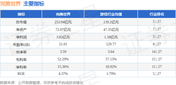 股票行情快报：完美世界（002624）5月20日主力资金净买入72.15万元