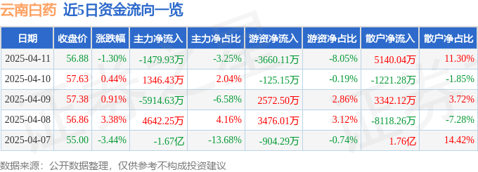 股票行情快报：云南白药（000538）4月11日主力资金净卖出1479.93万元
