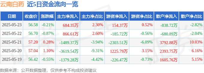 股票行情快报：云南白药（000538）5月23日主力资金净买入684.35万元