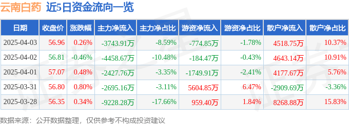 股票行情快报：云南白药（000538）4月3日主力资金净卖出3743.91万元