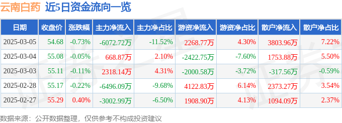 股票行情快报：云南白药（000538）3月5日主力资金净卖出6072.72万元