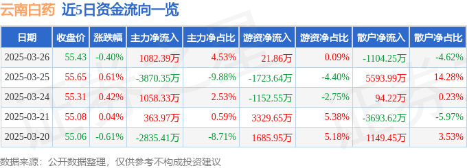 股票行情快报：云南白药（000538）3月26日主力资金净买入1082.39万元