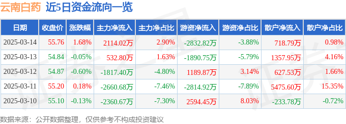 股票行情快报：云南白药（000538）3月14日主力资金净买入2114.02万元