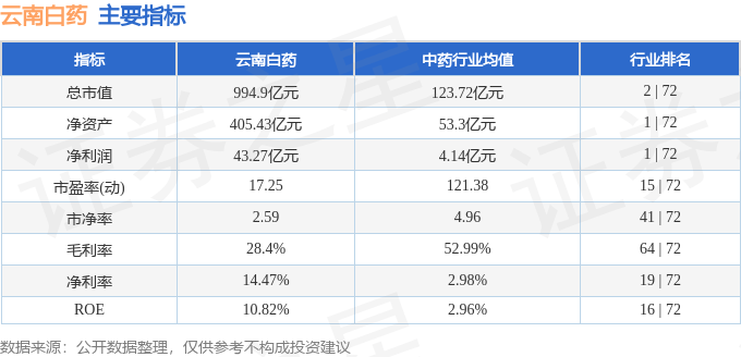 股票行情快报：云南白药（000538）3月14日主力资金净买入2114.02万元