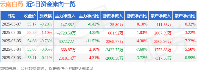 股票行情快报：云南白药（000538）3月7日主力资金净卖出147.35万元