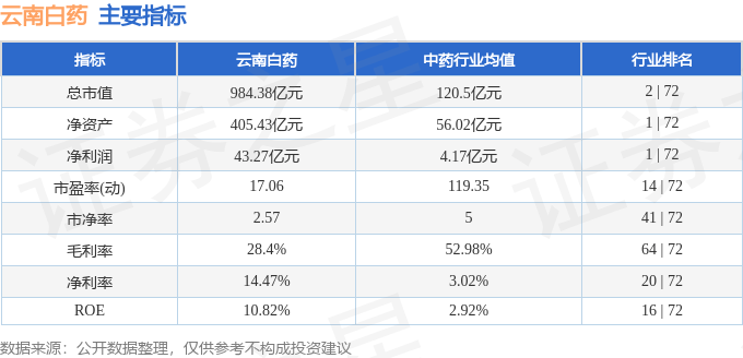 股票行情快报：云南白药（000538）3月7日主力资金净卖出147.35万元