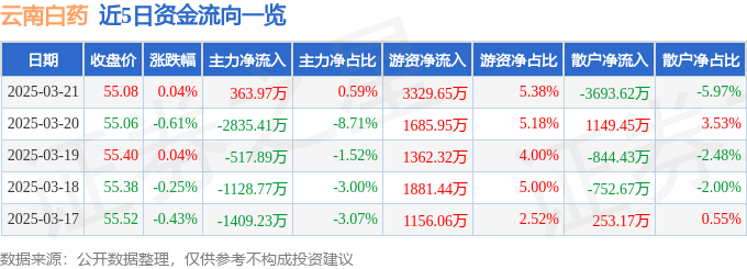 股票行情快报：云南白药（000538）3月21日主力资金净买入363.97万元