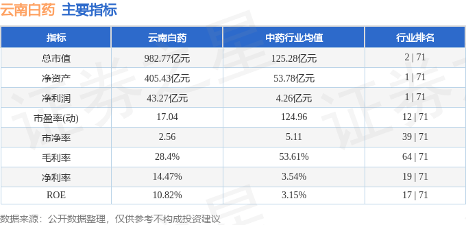 股票行情快报：云南白药（000538）3月21日主力资金净买入363.97万元