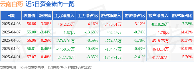 股票行情快报：云南白药（000538）4月8日主力资金净买入4642.25万元