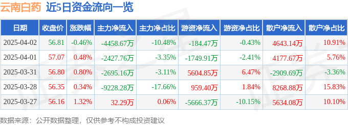 股票行情快报：云南白药（000538）4月2日主力资金净卖出4458.67万元