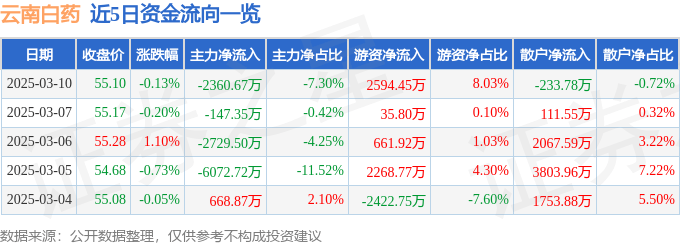 股票行情快报：云南白药（000538）3月10日主力资金净卖出2360.67万元