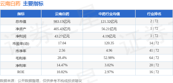 股票行情快报：云南白药（000538）3月10日主力资金净卖出2360.67万元